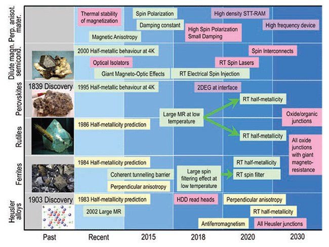 WRoadmap for magnetic spintronic materials. Copyright: IEEE Transactions on Magnetics WRoadmap for magnetic spintronic materials. Copyright: IEEE Transactions on Magnetics