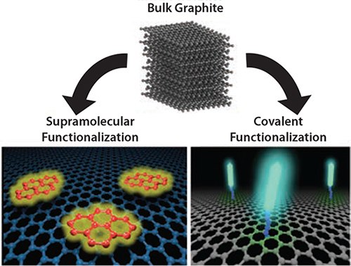 Schematic of different approaches to exfoliate graphite and functionalize graphene by using covalent or non-covalent (supramolecular) approaches  Schematic of different approaches to exfoliate graphite and functionalize graphene by using covalent or non-covalent (supramolecular) approaches