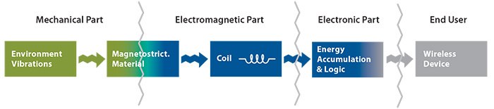Schematic representation of the functional process Schematic representation of the functional process