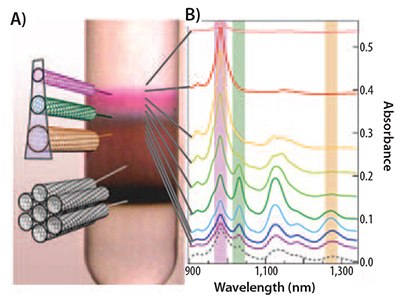 Sorting of SWNTs via density gradient ultracentrifugation (DGU).