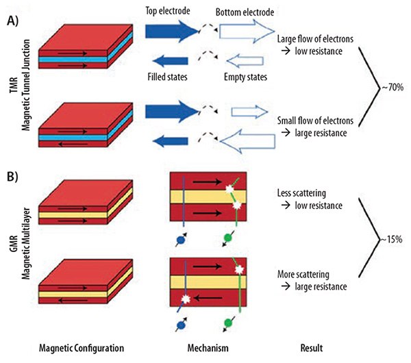 Spintronic devices. A) TMR and B) GMR. Copyright: Nature Materials Spintronic devices. A) TMR and B) GMR. Copyright: Nature Materials