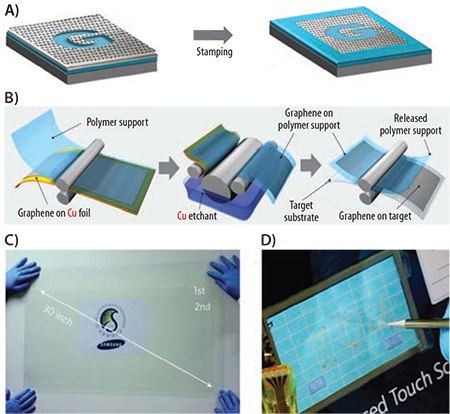 Synthesis of patterned graphene films on thin nickel layers and transfer to substrate Synthesis of patterned graphene films on thin nickel layers and transfer to substrate