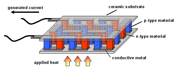 Schematic diagram of a typical thermoelectric module Schematic diagram of a typical thermoelectric module