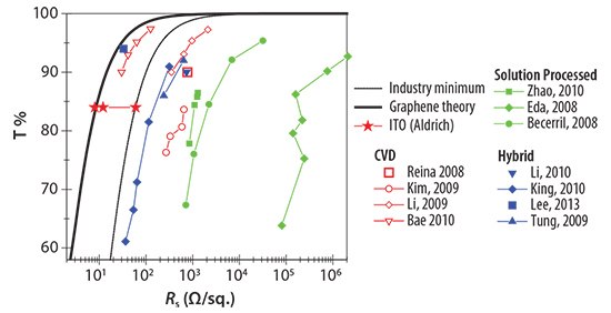 Transmittance and sheet resistance data reported in the literature Transmittance and sheet resistance data reported in the literature
