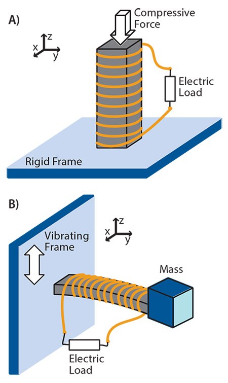 Two schemes for kinetic energy harvesting with magnetostrictive materials Two schemes for kinetic energy harvesting with magnetostrictive materials