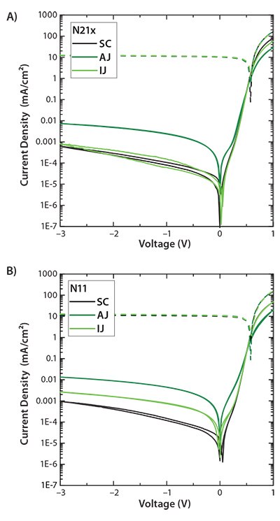 J-V curves of inverted stack comprising J-V curves of inverted stack comprising
