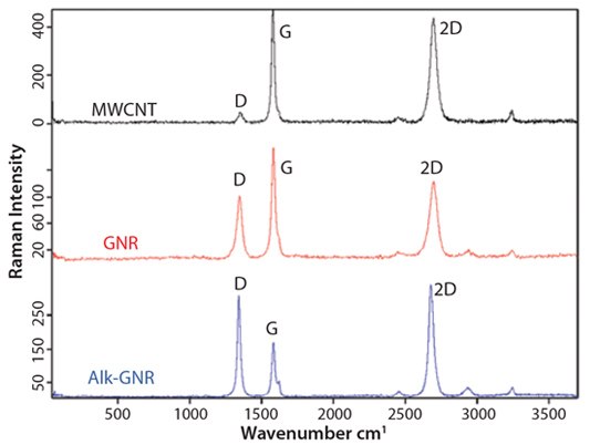 wavenumber-cm Raman spectra for MWCNTs, GNRs and alk-GNRs