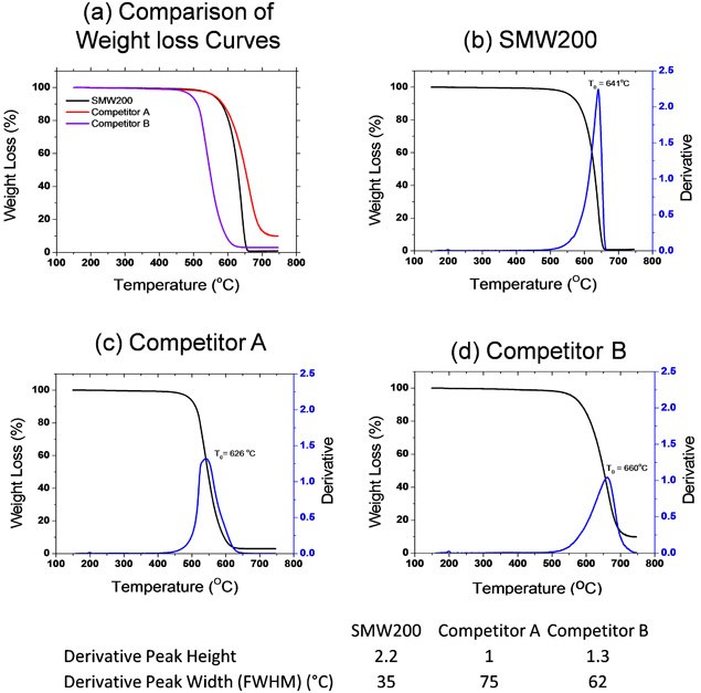 A series of four graphs comparing weight loss curves of carbon nanotube materials as a function of temperature. Panel (a) shows a comparison of SMW200, Competitor A, and Competitor B. Panels (b), (c), and (d) display detailed weight loss curves for SMW200, Competitor A, and Competitor B, respectively, with derivative plots indicating peak temperatures and values for peak height and width.