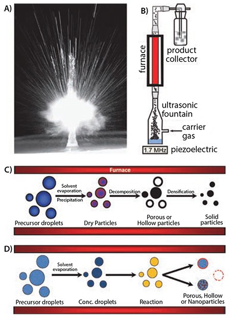 Photograph of an ultrasonic aerosol fountain produced using 1.7 MHz ultrasound Photograph of an ultrasonic aerosol fountain produced using 1.7 MHz ultrasound