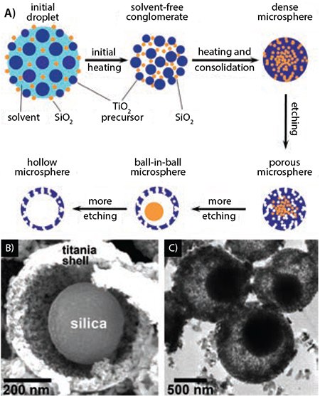 Schematic of the USP synthesis of porous, hollow, and ball-in-ball titania spheres, and electron micrographs Schematic of the USP synthesis of porous, hollow, and ball-in-ball titania spheres, and electron micrographs