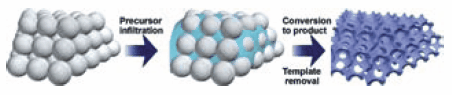 from-form-to-function-colloidal-process colloidal-crystal-templating-process