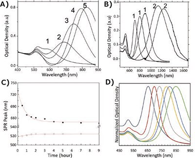 Controlling the aspect ratio of gold nanorods Controlling the aspect ratio of gold nanorods