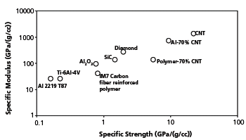 figu1 Comparison of potential materials and reinforcements