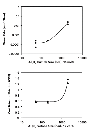figu3  Effect of particle size on wear rate