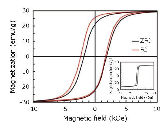 M-H curves in the range of -10 to 10 kOe M-H curves in the range of -10 to 10 kOe
