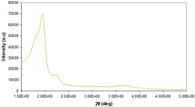 X-ray diffraction of a typical cubic mesoporous silica material such as those offered by Aldrich Materials Science X-ray diffraction of a typical cubic mesoporous silica material such as those offered by Aldrich Materials Science