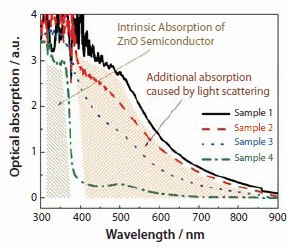 Optical absorption spectra of ZnO films of Samples 1 through 4 Optical absorption spectra