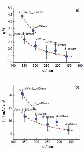 Dependence of (a) overall energy-conversion efficiency and (b) short-circuit current densi Overall energy-conversion efficiency