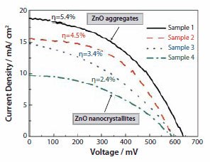 Photovoltaic response of ZnO films Photovoltaic response of ZnO films