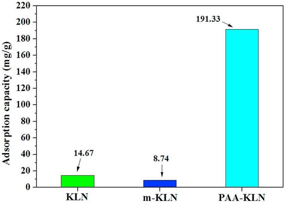Adsorption capacities of KLNs Comparison of adsorption capacities between KLN, m-KLN, and PAA-KLN
