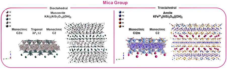 Crystallographic structure of phyllosilicates Schematics of the crystallographic structure of phyllosilicates in each clay mineralogy groups (kaolin, pyrophyllite-talc, mica, vermiculite, and smectite).