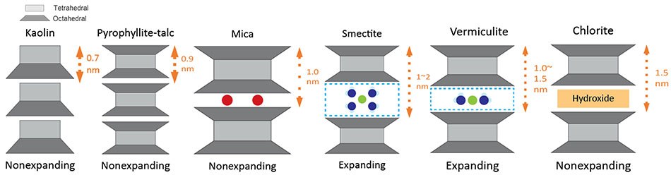 Schematics of clay mineral groups Schematic illustration of layered structure of each phyllosilicate groups.