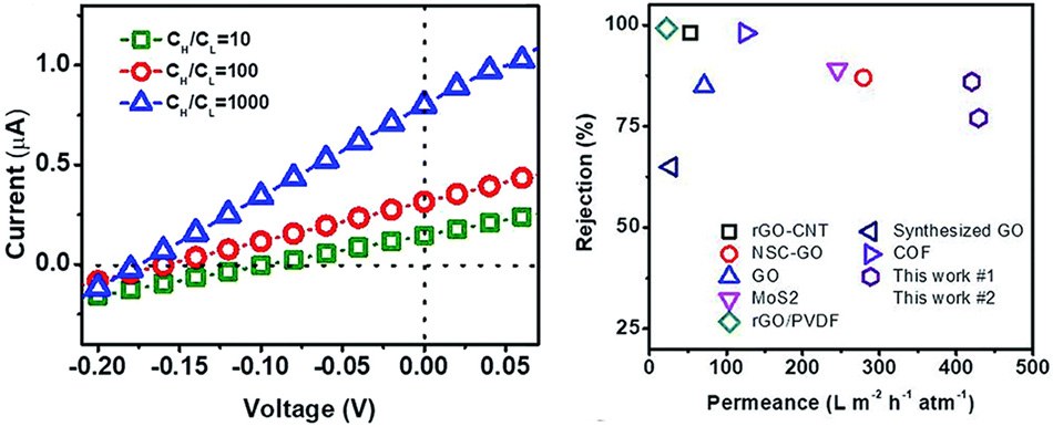 Power and permeance/rejection comparison of RMM Power generation and permeance/rejection comparison of the RMM