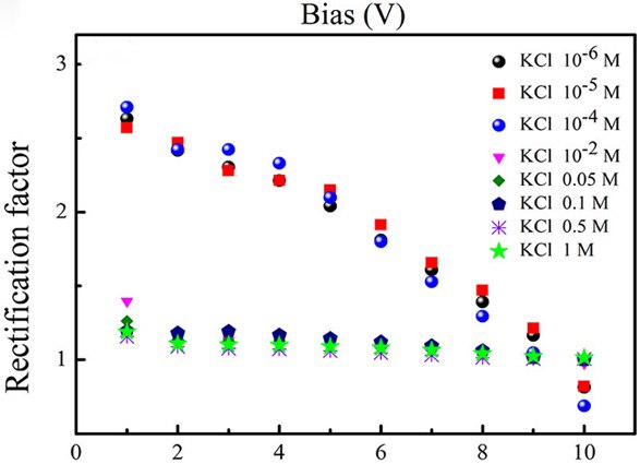 Rectification factor of various concentrations Rectification factor as a function of applied bias at KCl electrolyte of various concentrations