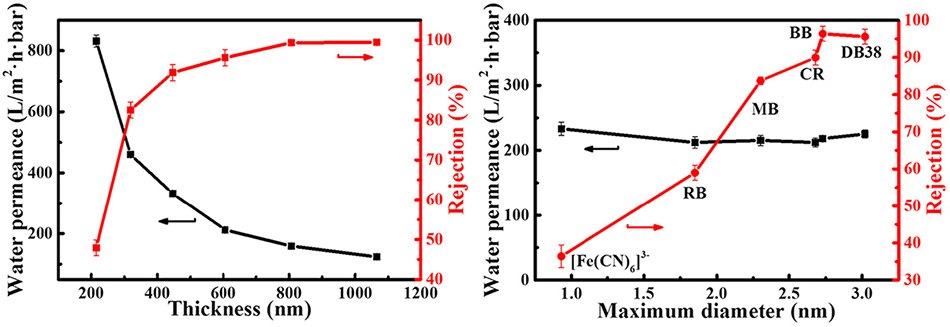 Performance of hydrated lamellar MMT membrane Separation performances of hydrated lamellar MMT membrane using dead-end filtration
