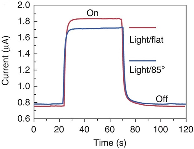 Time response spectrum of the device to pulsed light at V = 1 V. Time response spectrum of the device to pulsed light at V = 1 V