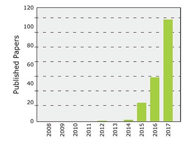 Publications with respect to perovskite QDs Publications with respect to perovskite QDs