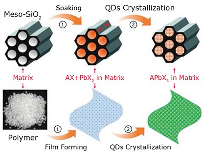 A schematic diagram of in situ formation strategy for perovskite QDs/NCs within inorganic and polymer matrices. A schematic diagram of in situ formation strategy for perovskite QDs/NCs within inorganic and polymer matrices.