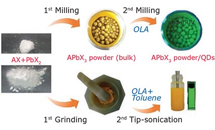 A schematic diagram of mechanochemical method (milling/grinding/sonication) for perovskite nanocrystals. A schematic diagram of mechanochemical method (milling/grinding/sonication) for perovskite nanocrystals.