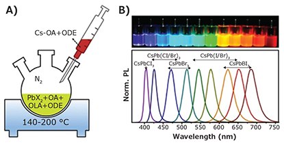 A schematic diagram of hot injection synthesis of perovskite QDs/NCs A schematic diagram of hot injection synthesis of perovskite QDs/NCs