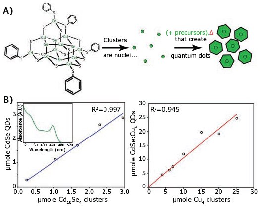Schematic of cluster-seed method for synthesizing quantum dots Schematic of cluster-seed method for synthesizing quantum dots