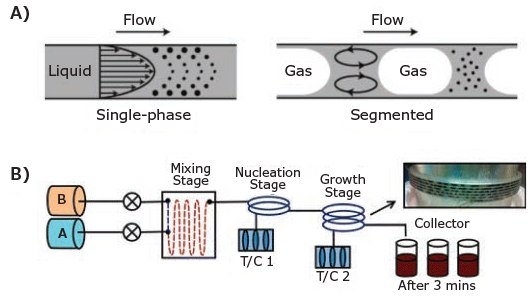 Schematic of mixing in single-phase and segmented gas–liquid flow synthesis Schematic of mixing in single-phase and segmented gas–liquid flow synthesis