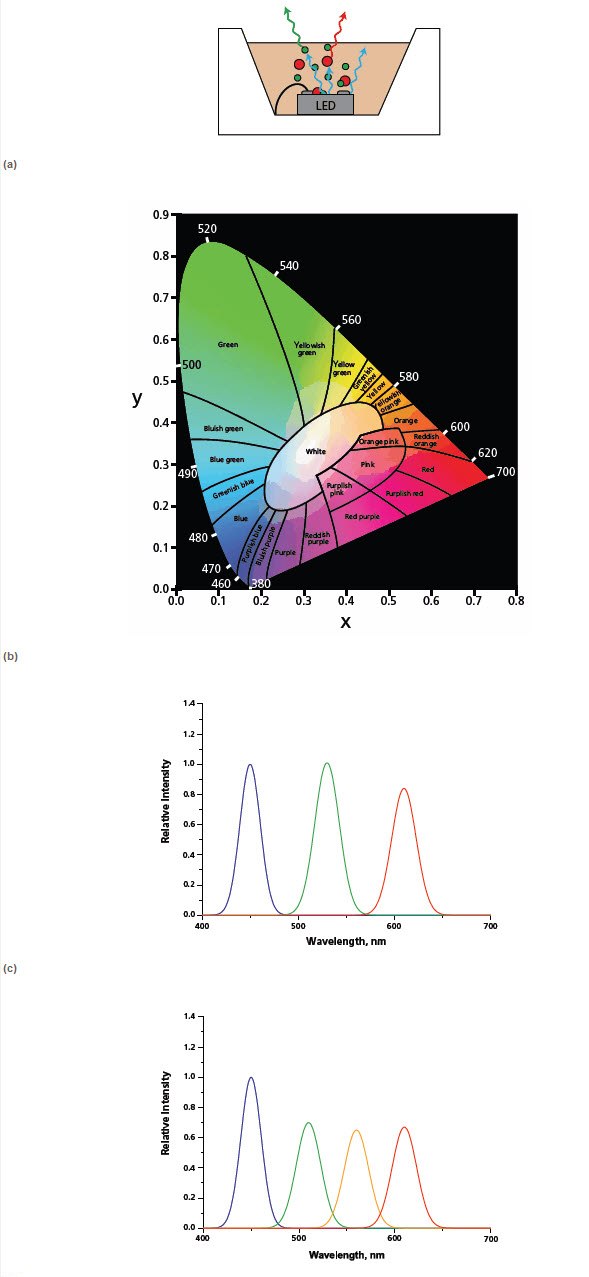 Schematic of quantum dot LED: QDs are optically pumped by a visible blue GaN LED to produce green and red photoluminescence. The mixture of red, green and blue produces a white light. (b) CIE 1931 chromaticity diagram: A mixture of two colors produces a new color whose xy coordinate falls on the line connecting their respective xy coordinates. A mixture of three colors produces new color whose xy coordinate falls within a triangle whose vertices correspond to the xy coordinates of the three independent colors. The location of the coordinates of the mixed color will depend on the relative intensities of the source colors. (c) Spectrum of a trichromatic-dual QD LED utilizing blue LED chip with green and red QDs. (d) Spectrum of a quadchromatic-triple QD LED blue LED chip; green, yellow and red QDs. Note: both spectra have 1931 CIE x,y coordinates of 0.311, 0.324 but the color rendering index increases from c to d.
