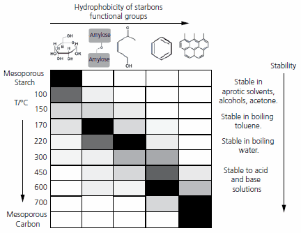 Influence of temperature of preparation on Starbon® surface functionality. Influence of temperature of preparation on Starbon® surface functionality.