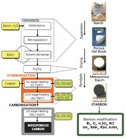 Method of Starbon® Preparation Method of Starbon® preparation.