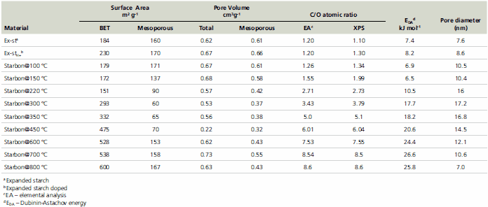 Physical analysis of starch and Starbons® Physical analysis of starch and Starbons®.