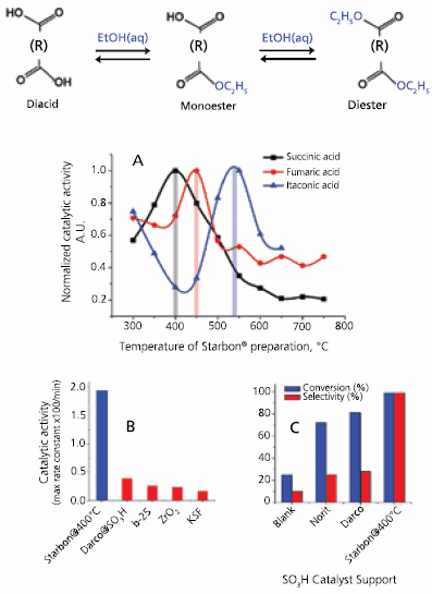 Substratedependent maximum temperature in catalytic activity Substratedependent maximum temperature in catalytic activity
