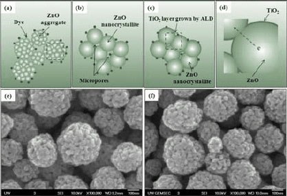 Schematics illustrating (a) ZnO aggregates adsorbed with dye molecules ZnO aggregates adsorbed with dye molecules