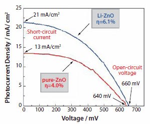 Photovoltaic response of ZnO films ZnO films consisting of aggregates synthesized