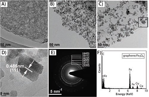 analysis-of-graphene analysis of graphene