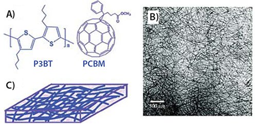 Development of organic semiconductors from highly ordered oligo and polythiophenes A) Chemical structures of P3BT and C61-PCBM. B) TEM images of P3BT-nw/C61-PCBM (1:1 wt% ratio) nanocomposites. C) Schematic illustration of nanowire network of P3BT/PCBM composites.