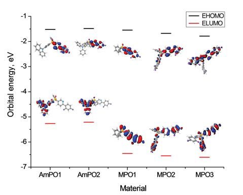 Figure 7. Computed electron density maps and orbital energies for the DFppy-PO host and ETL materials. Figure 7. Computed electron density maps and orbital energies for the DFppy-PO host and ETL materials.