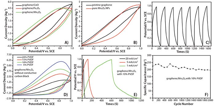 cyclic-voltammetry Cyclic voltammetry