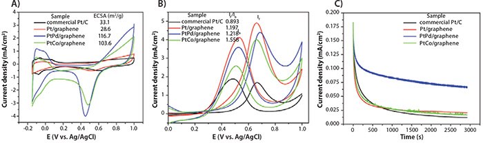 cyclic-voltammograms-commercial Cyclic voltammograms