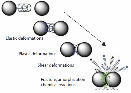 Deformations in the material trapped between two colliding balls during ball milling
