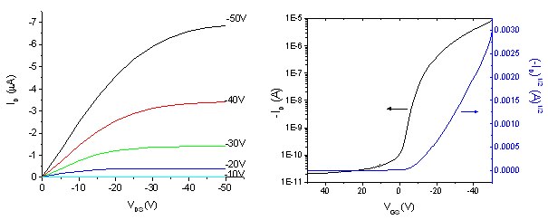 Representative IV characteristics of the transistors fabricated Representative IV characteristics of the transistors fabricated
